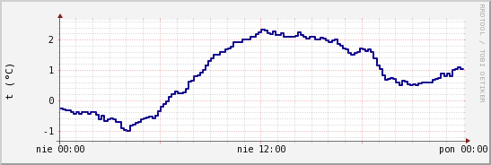 wykres przebiegu zmian temp. punktu rosy