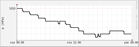 wykres przebiegu zmian ciśnienie