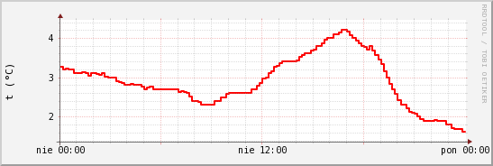 wykres przebiegu zmian temp powietrza