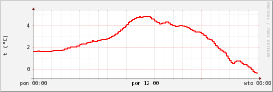 wykres przebiegu zmian temp powietrza