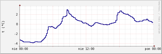wykres przebiegu zmian temp. punktu rosy