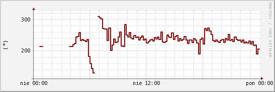 wykres przebiegu zmian kierunek wiatru (średni)