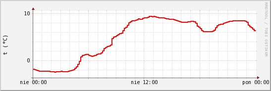 wykres przebiegu zmian temp powietrza