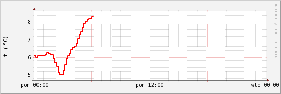 wykres przebiegu zmian temp powietrza