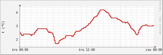 wykres przebiegu zmian temp powietrza