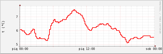 wykres przebiegu zmian temp powietrza