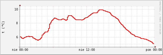 wykres przebiegu zmian temp powietrza