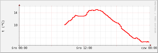 wykres przebiegu zmian temp powietrza