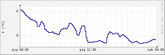 wykres przebiegu zmian temp. punktu rosy
