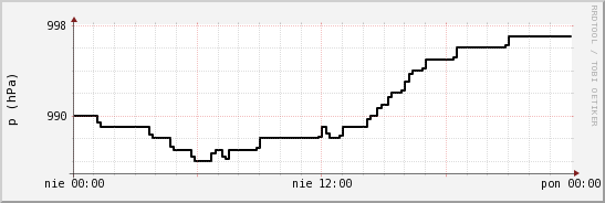 wykres przebiegu zmian ciśnienie