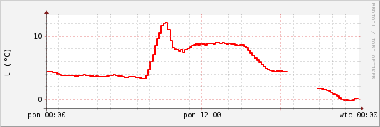 wykres przebiegu zmian temp powietrza