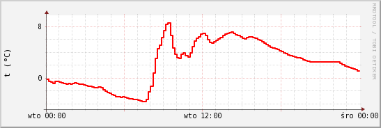 wykres przebiegu zmian temp powietrza