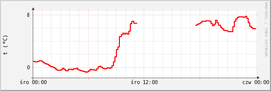 wykres przebiegu zmian temp powietrza