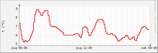 wykres przebiegu zmian temp powietrza