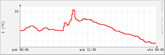 wykres przebiegu zmian temp powietrza