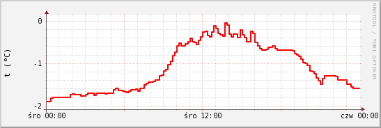 wykres przebiegu zmian temp powietrza