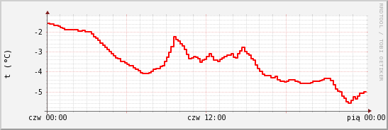 wykres przebiegu zmian temp powietrza