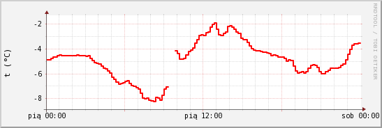 wykres przebiegu zmian temp powietrza