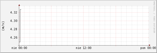 wykres przebiegu zmian średnia prędkość wiatru
