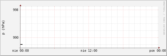 wykres przebiegu zmian ciśnienie