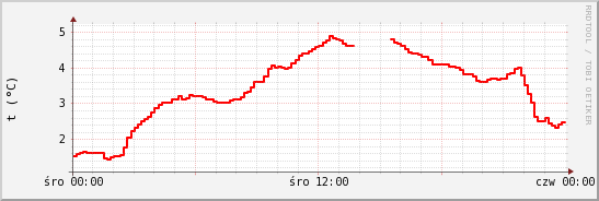 wykres przebiegu zmian temp powietrza