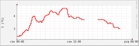 wykres przebiegu zmian temp powietrza