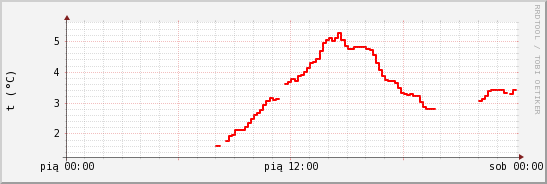 wykres przebiegu zmian temp powietrza