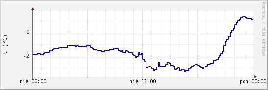 wykres przebiegu zmian temp. punktu rosy