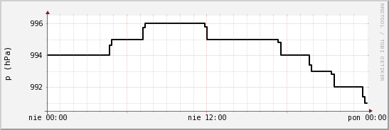 wykres przebiegu zmian ciśnienie