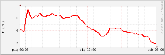 wykres przebiegu zmian temp powietrza
