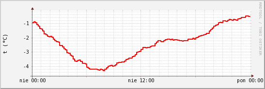 wykres przebiegu zmian temp powietrza