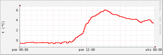 wykres przebiegu zmian temp powietrza