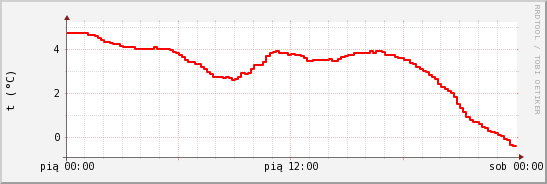 wykres przebiegu zmian temp powietrza