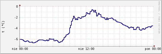 wykres przebiegu zmian temp. punktu rosy