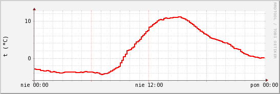 wykres przebiegu zmian temp powietrza