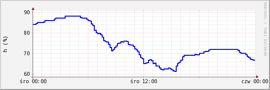 wykres przebiegu zmian wilgotność powietrza