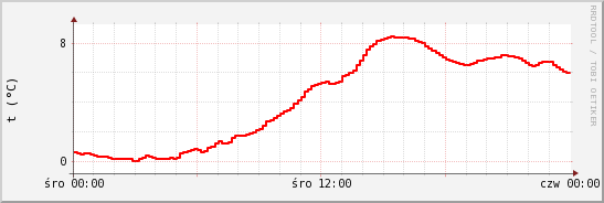 wykres przebiegu zmian temp powietrza