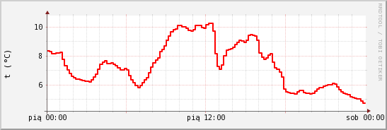 wykres przebiegu zmian temp powietrza