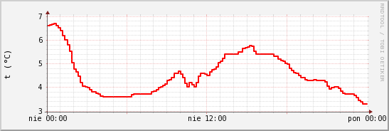 wykres przebiegu zmian temp powietrza