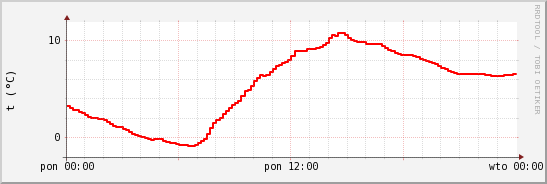 wykres przebiegu zmian temp powietrza