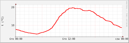 wykres przebiegu zmian temp powietrza