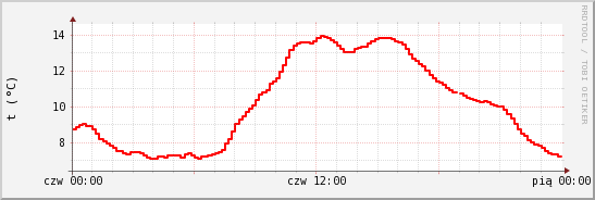 wykres przebiegu zmian temp powietrza