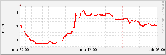 wykres przebiegu zmian temp powietrza