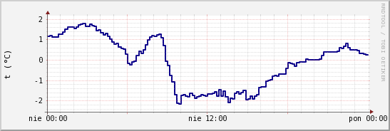 wykres przebiegu zmian temp. punktu rosy