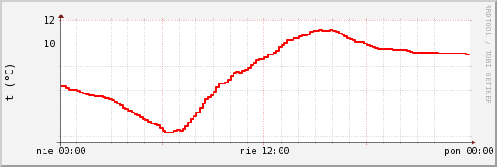wykres przebiegu zmian temp powietrza