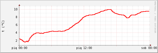wykres przebiegu zmian temp powietrza