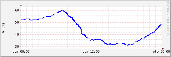 wykres przebiegu zmian wilgotność powietrza
