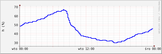 wykres przebiegu zmian wilgotność powietrza