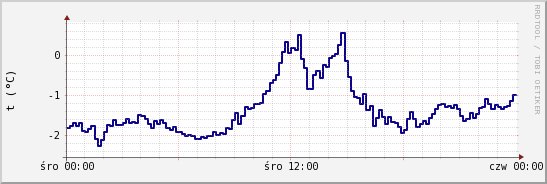 wykres przebiegu zmian temp. punktu rosy