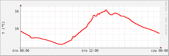 wykres przebiegu zmian temp powietrza